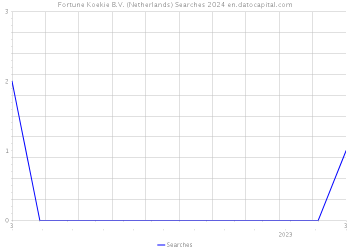 Fortune Koekie B.V. (Netherlands) Searches 2024 