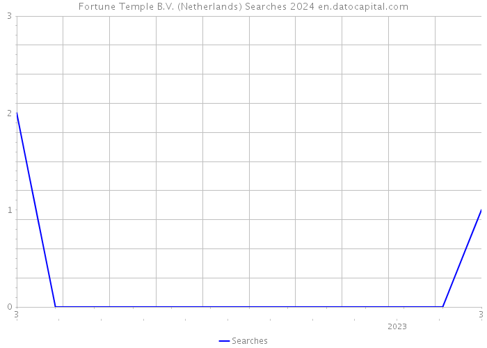 Fortune Temple B.V. (Netherlands) Searches 2024 