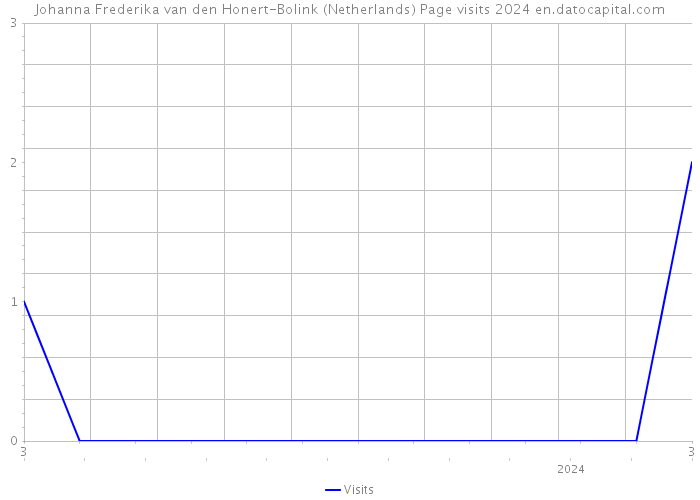 Johanna Frederika van den Honert-Bolink (Netherlands) Page visits 2024 