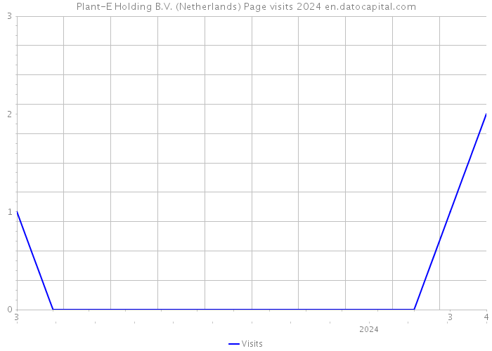 Plant-E Holding B.V. (Netherlands) Page visits 2024 