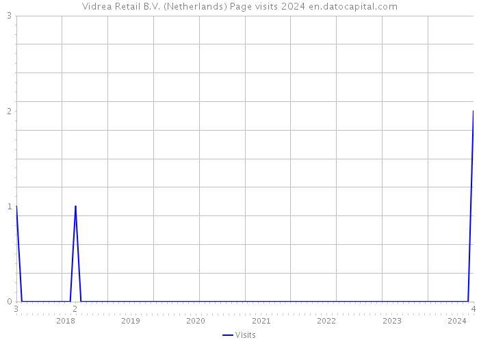 Vidrea Retail B.V. (Netherlands) Page visits 2024 