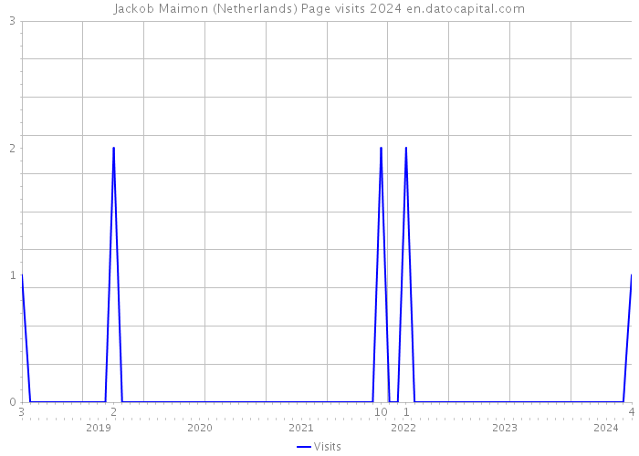 Jackob Maimon (Netherlands) Page visits 2024 