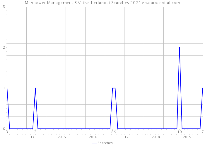 Manpower Management B.V. (Netherlands) Searches 2024 