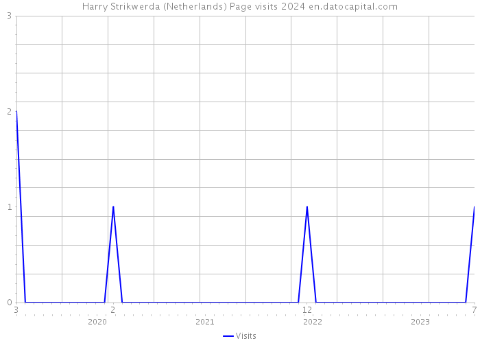 Harry Strikwerda (Netherlands) Page visits 2024 