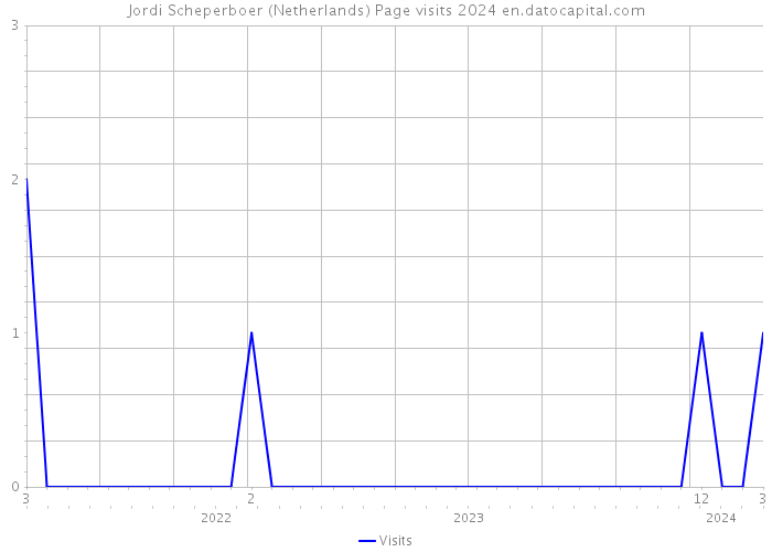 Jordi Scheperboer (Netherlands) Page visits 2024 