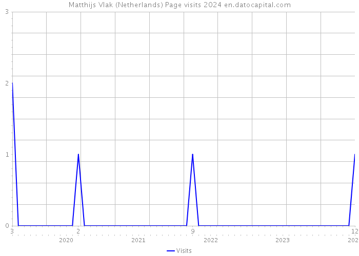 Matthijs Vlak (Netherlands) Page visits 2024 