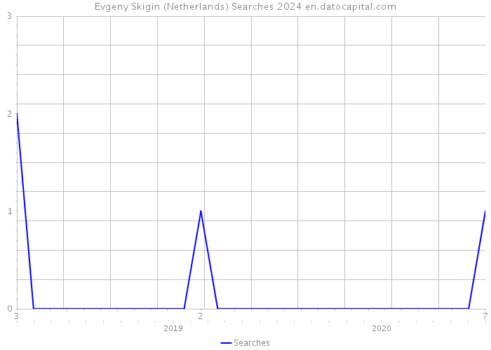 Evgeny Skigin (Netherlands) Searches 2024 