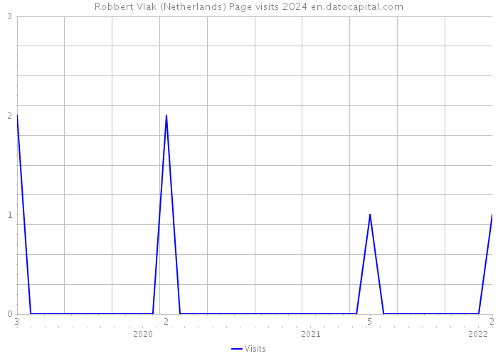 Robbert Vlak (Netherlands) Page visits 2024 