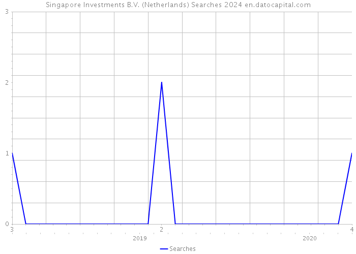 Singapore Investments B.V. (Netherlands) Searches 2024 