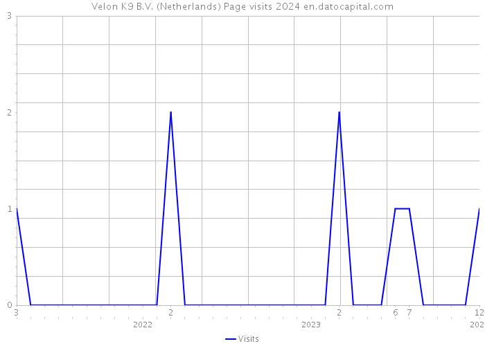 Velon K9 B.V. (Netherlands) Page visits 2024 