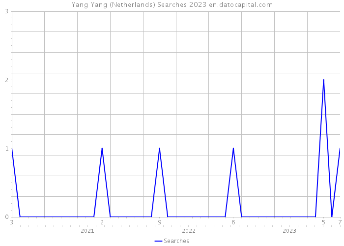 Yang Yang (Netherlands) Searches 2023 