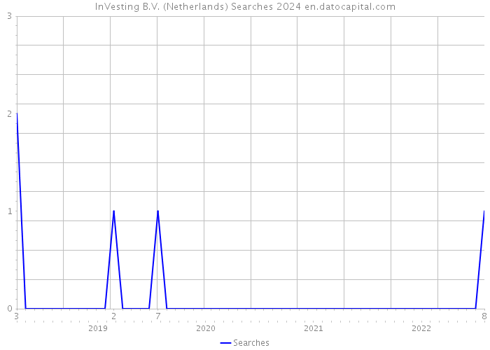 InVesting B.V. (Netherlands) Searches 2024 
