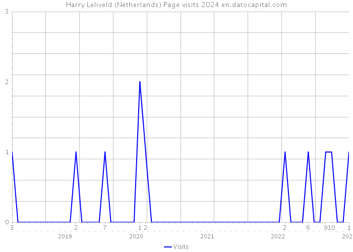 Harry Leliveld (Netherlands) Page visits 2024 