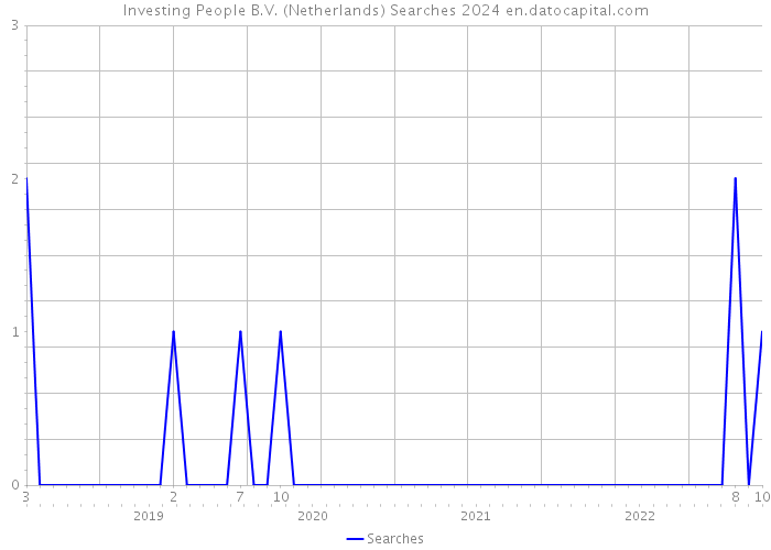 Investing People B.V. (Netherlands) Searches 2024 