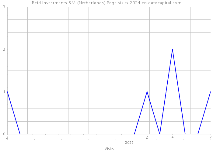 Reid Investments B.V. (Netherlands) Page visits 2024 