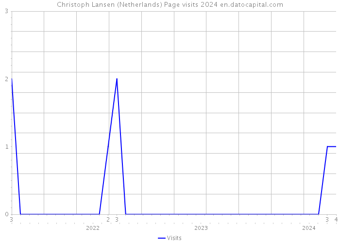 Christoph Lansen (Netherlands) Page visits 2024 