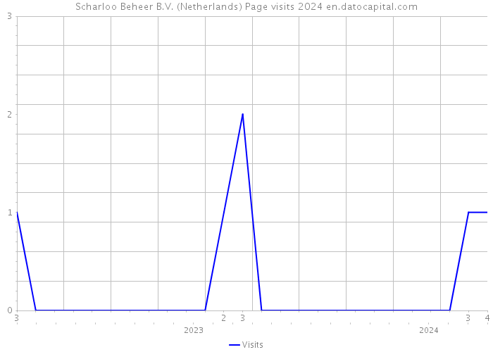 Scharloo Beheer B.V. (Netherlands) Page visits 2024 