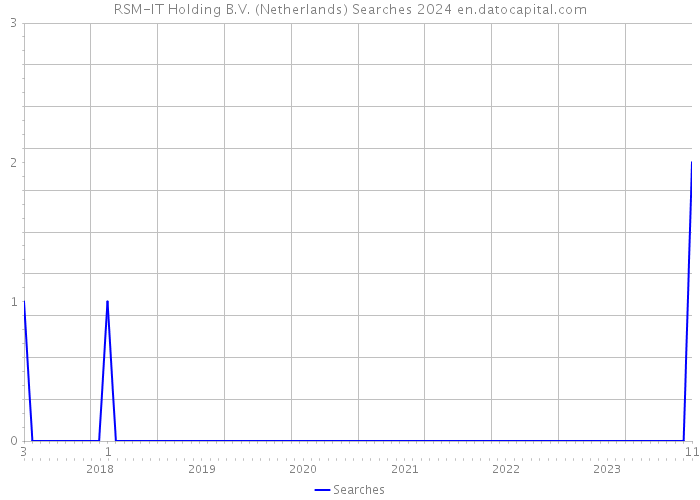 RSM-IT Holding B.V. (Netherlands) Searches 2024 