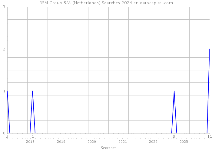 RSM Group B.V. (Netherlands) Searches 2024 