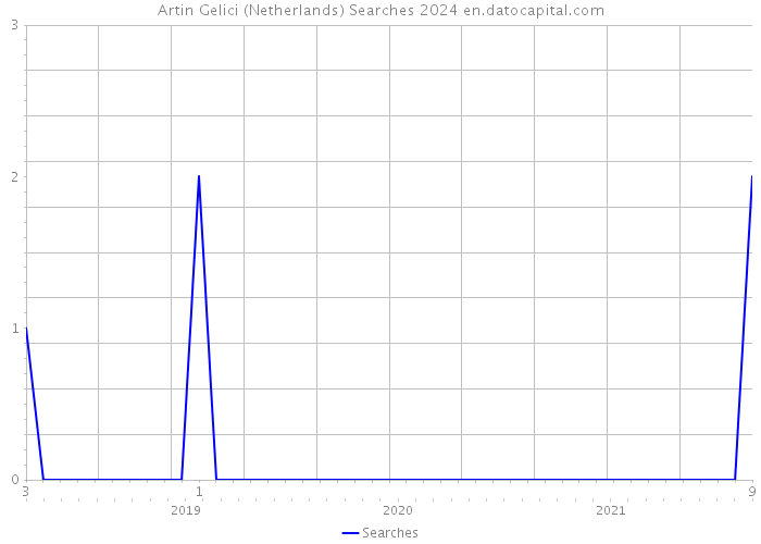 Artin Gelici (Netherlands) Searches 2024 