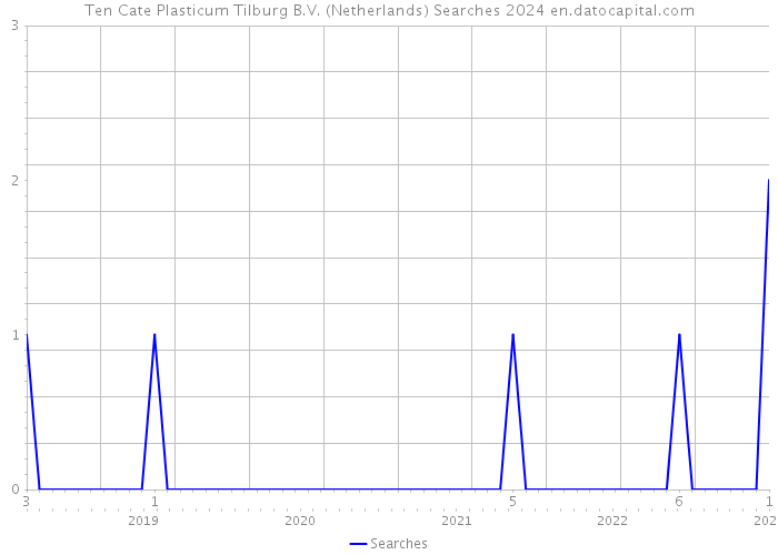 Ten Cate Plasticum Tilburg B.V. (Netherlands) Searches 2024 