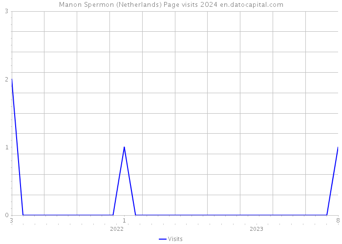 Manon Spermon (Netherlands) Page visits 2024 
