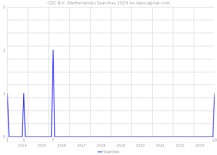 CDC B.V. (Netherlands) Searches 2024 