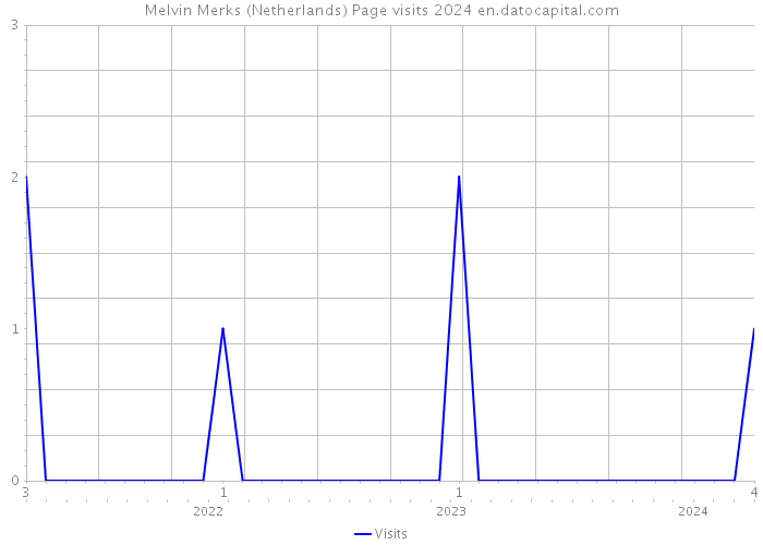 Melvin Merks (Netherlands) Page visits 2024 
