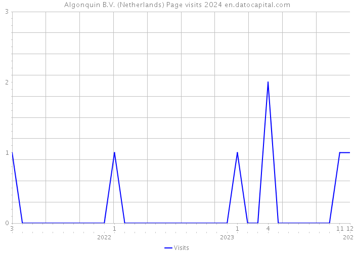 Algonquin B.V. (Netherlands) Page visits 2024 
