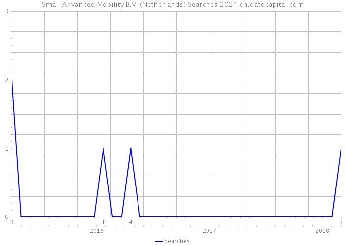 Small Advanced Mobility B.V. (Netherlands) Searches 2024 