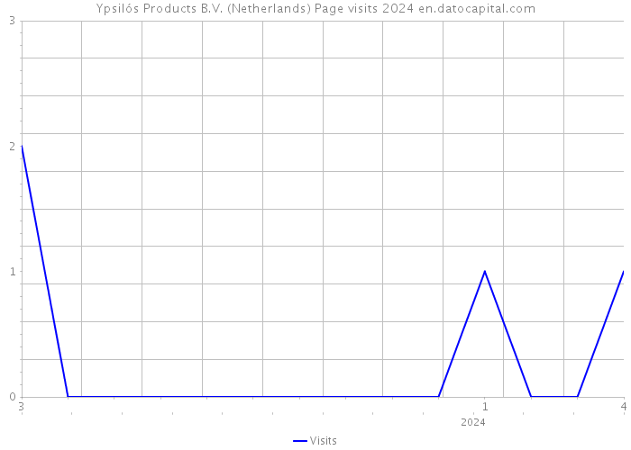 Ypsilós Products B.V. (Netherlands) Page visits 2024 