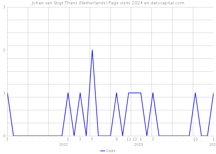 Johan van Stigt Thans (Netherlands) Page visits 2024 