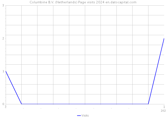 Columbine B.V. (Netherlands) Page visits 2024 