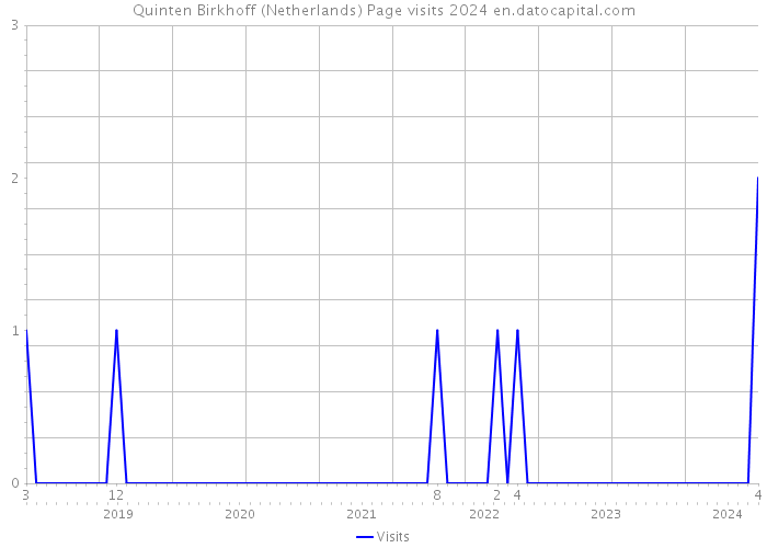 Quinten Birkhoff (Netherlands) Page visits 2024 