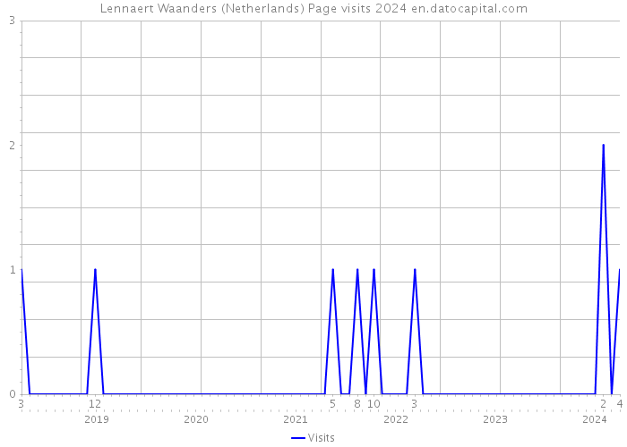 Lennaert Waanders (Netherlands) Page visits 2024 