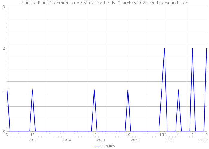 Point to Point Communicatie B.V. (Netherlands) Searches 2024 