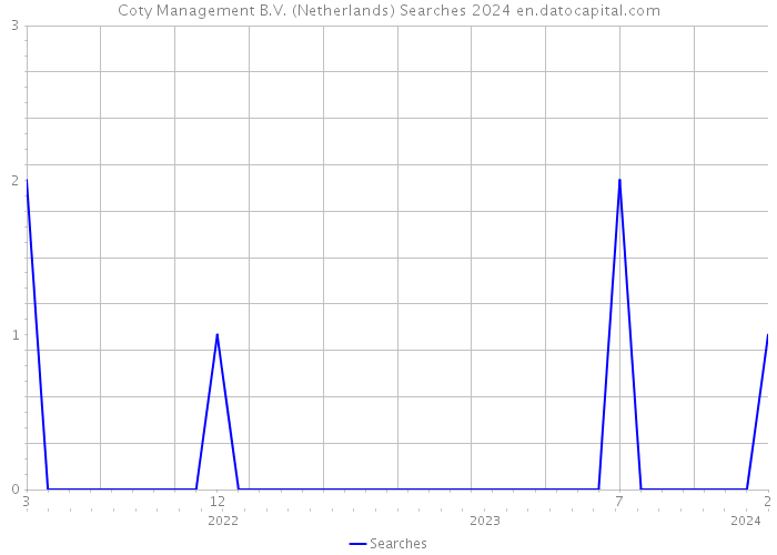Coty Management B.V. (Netherlands) Searches 2024 