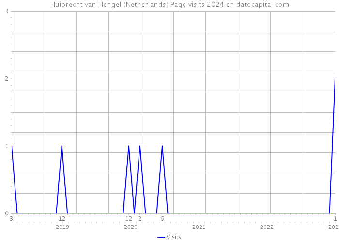 Huibrecht van Hengel (Netherlands) Page visits 2024 