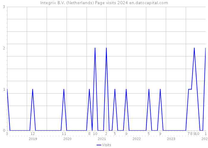 Integrix B.V. (Netherlands) Page visits 2024 