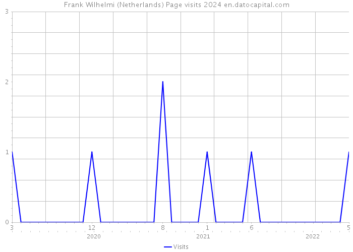 Frank Wilhelmi (Netherlands) Page visits 2024 
