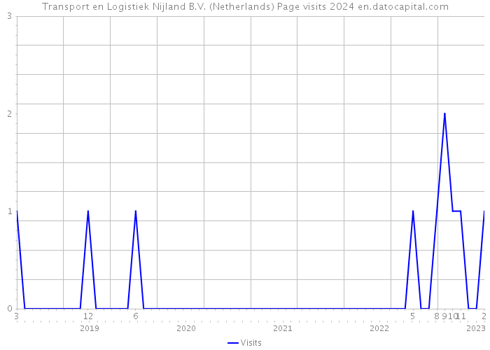 Transport en Logistiek Nijland B.V. (Netherlands) Page visits 2024 
