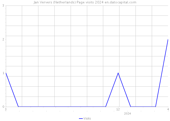 Jan Ververs (Netherlands) Page visits 2024 