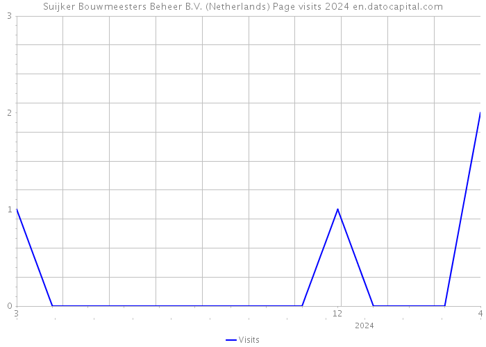 Suijker Bouwmeesters Beheer B.V. (Netherlands) Page visits 2024 