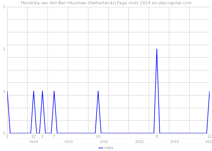 Hendrika van den Ban-Huisman (Netherlands) Page visits 2024 