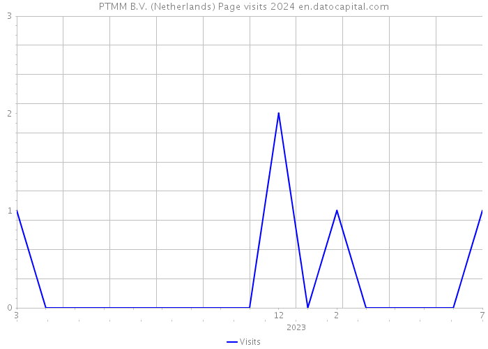 PTMM B.V. (Netherlands) Page visits 2024 