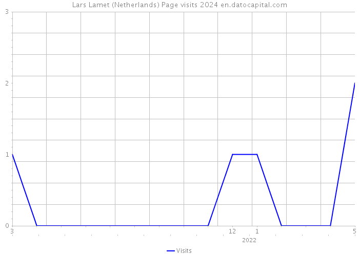 Lars Lamet (Netherlands) Page visits 2024 