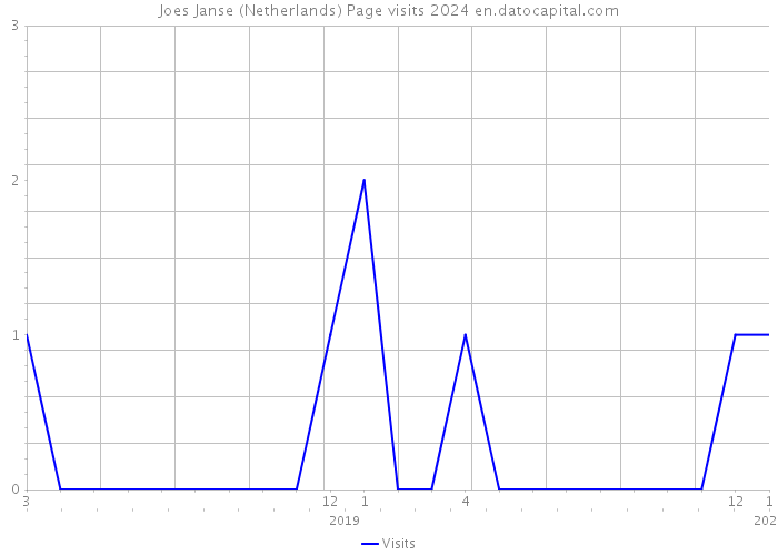 Joes Janse (Netherlands) Page visits 2024 