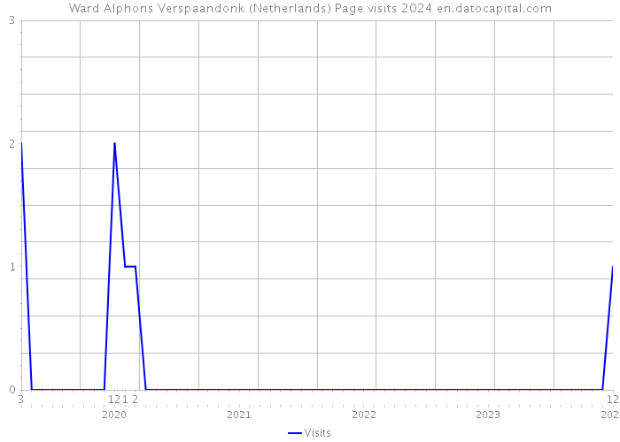 Ward Alphons Verspaandonk (Netherlands) Page visits 2024 