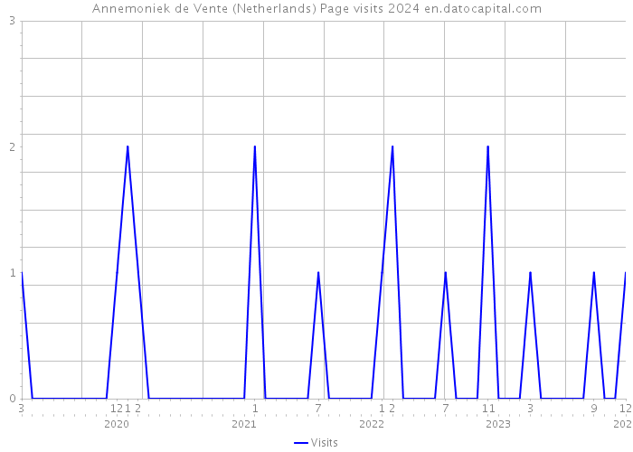 Annemoniek de Vente (Netherlands) Page visits 2024 