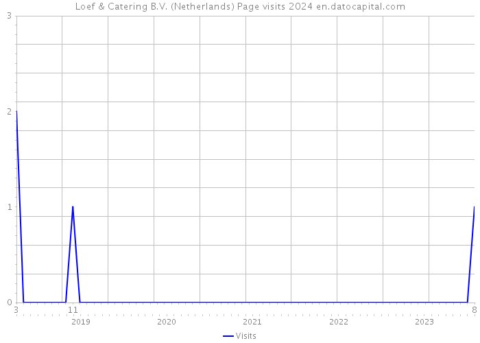 Loef & Catering B.V. (Netherlands) Page visits 2024 